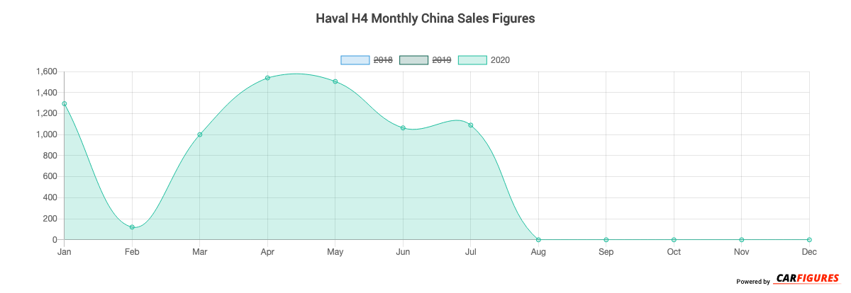 Haval H4 Month Sales Graph