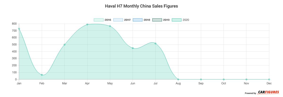 Haval H7 Month Sales Graph