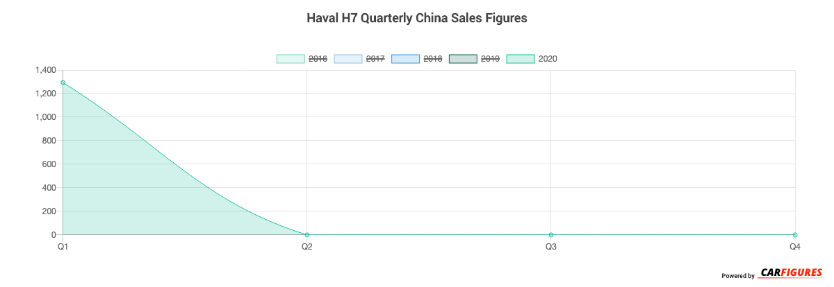 Haval H7 Quarter Sales Graph