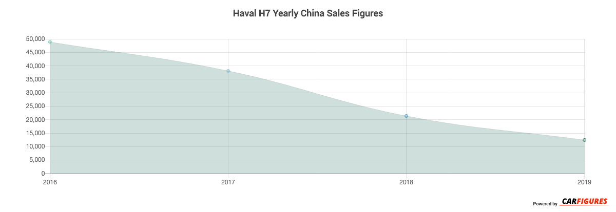 Haval H7 Year Sales Graph