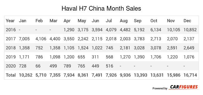 Haval H7 Month Sales Table