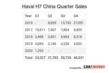 Haval H7 Quarter Sales Table
