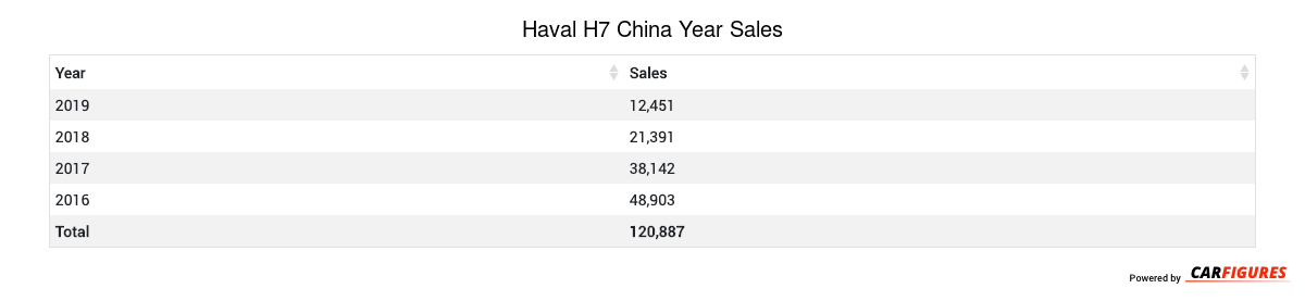 Haval H7 Year Sales Table