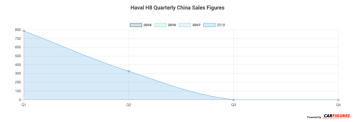 Haval H8 Quarter Sales Graph