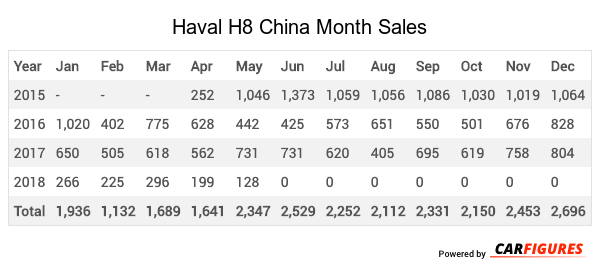 Haval H8 Month Sales Table