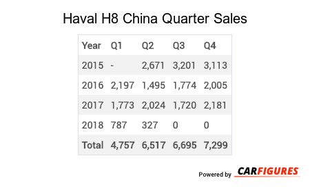 Haval H8 Quarter Sales Table
