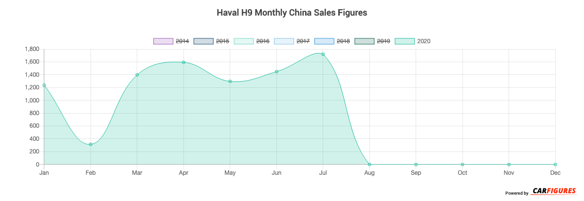 Haval H9 Month Sales Graph