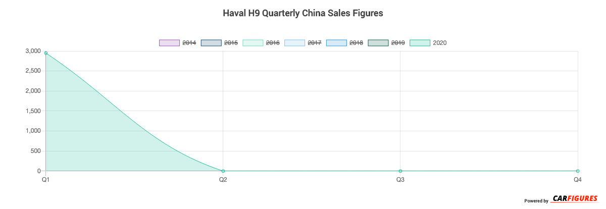 Haval H9 Quarter Sales Graph
