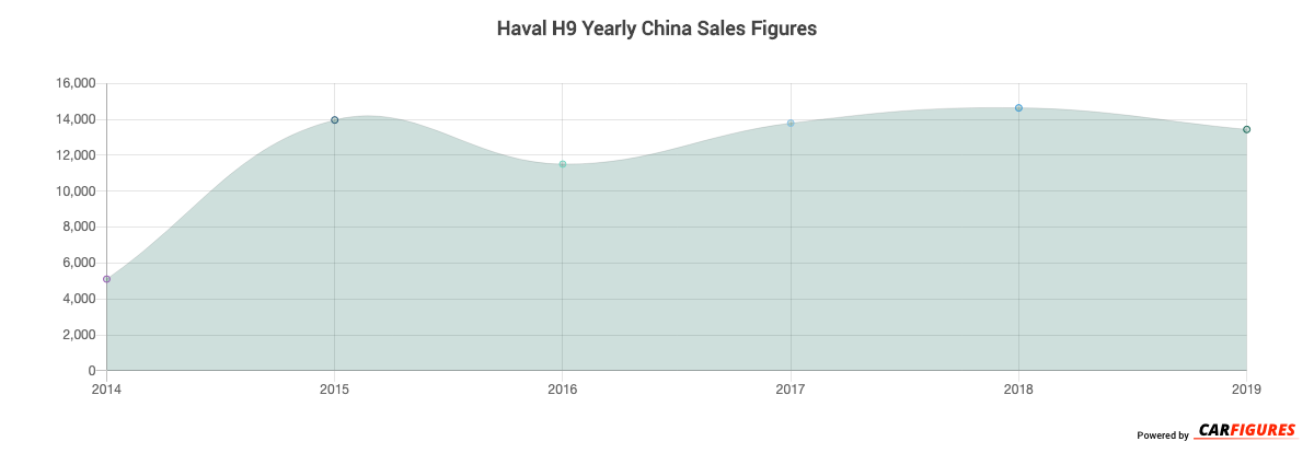 Haval H9 Year Sales Graph