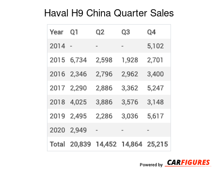 Haval H9 Quarter Sales Table