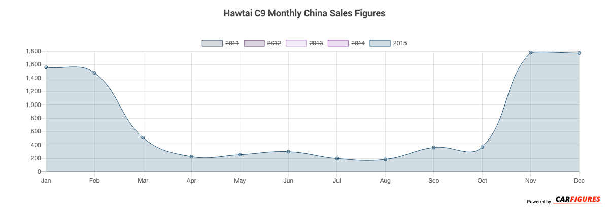 Hawtai C9 Month Sales Graph