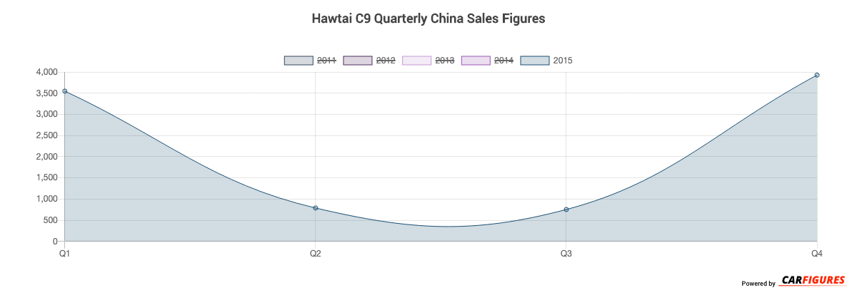 Hawtai C9 Quarter Sales Graph