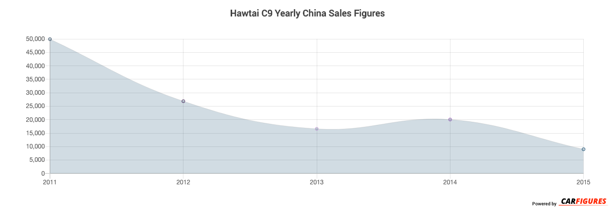 Hawtai C9 Year Sales Graph
