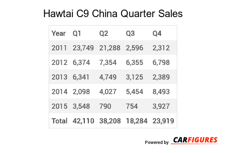 Hawtai C9 Quarter Sales Table