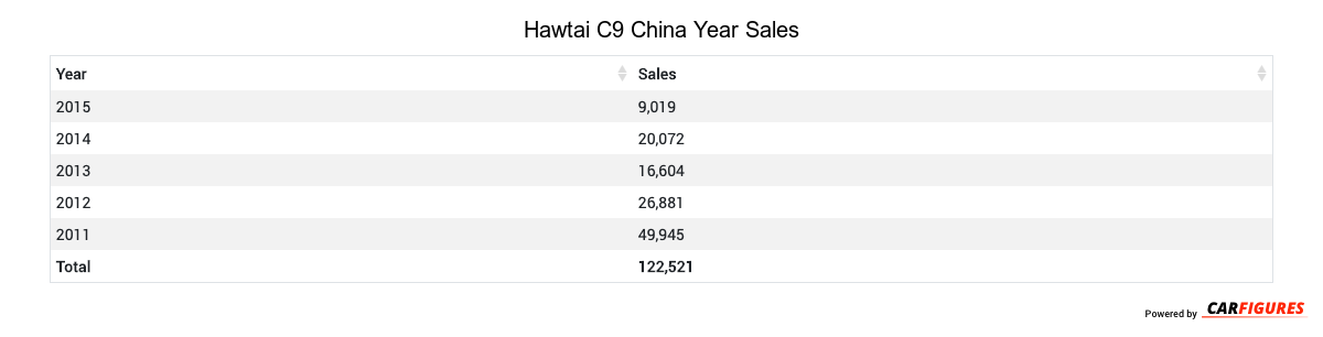 Hawtai C9 Year Sales Table