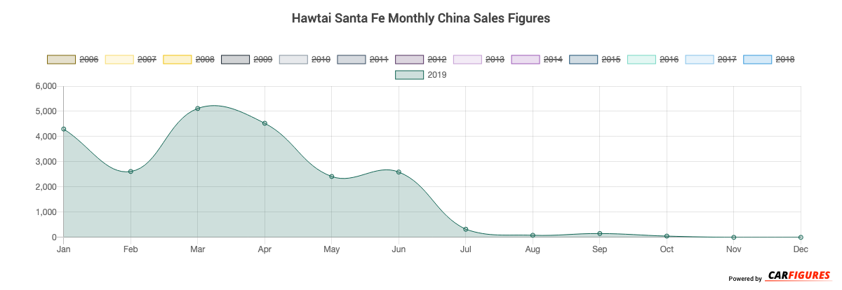 Hawtai Santa Fe Month Sales Graph