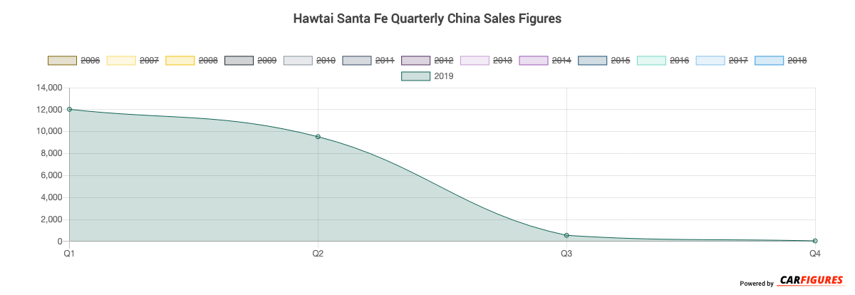 Hawtai Santa Fe Quarter Sales Graph