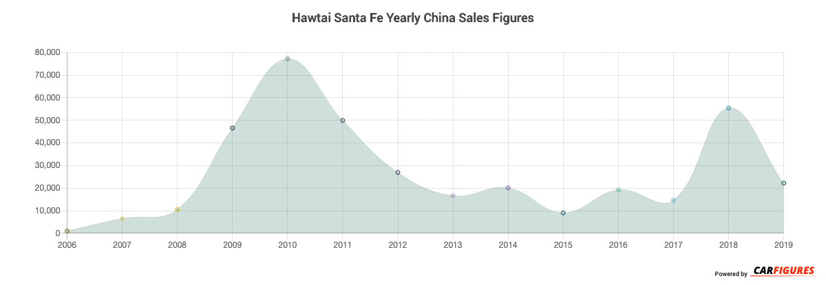Hawtai Santa Fe Year Sales Graph