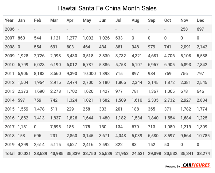 Hawtai Santa Fe Month Sales Table