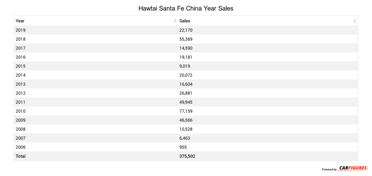 Hawtai Santa Fe Year Sales Table