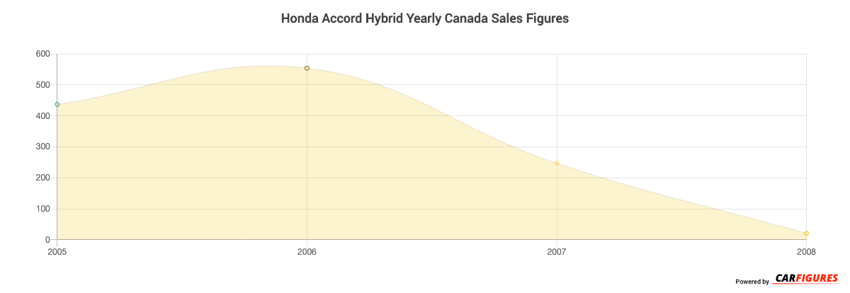 Honda Accord Hybrid Year Sales Graph