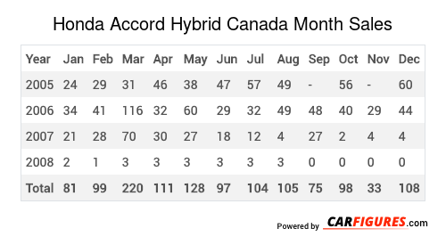 Honda Accord Hybrid Month Sales Table