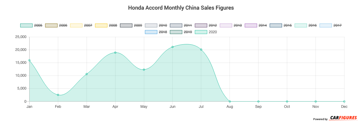 Honda Accord Month Sales Graph