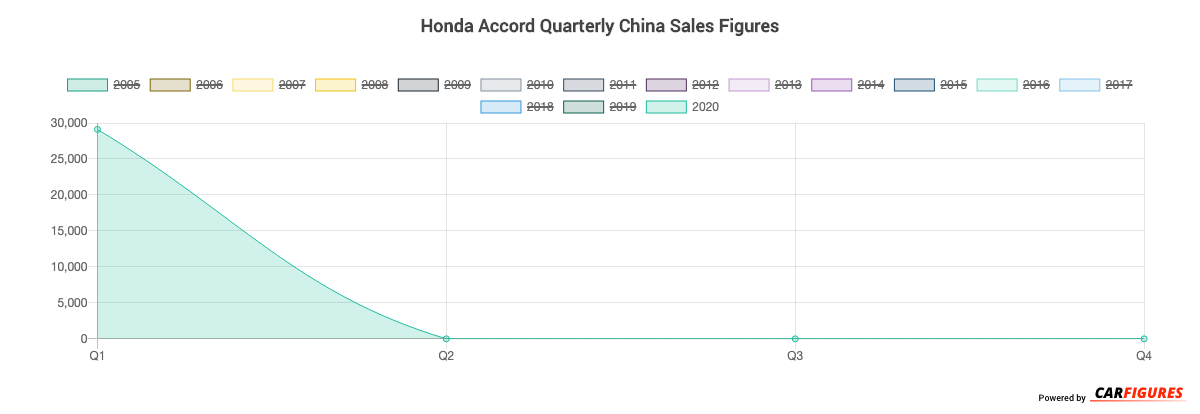 Honda Accord Quarter Sales Graph