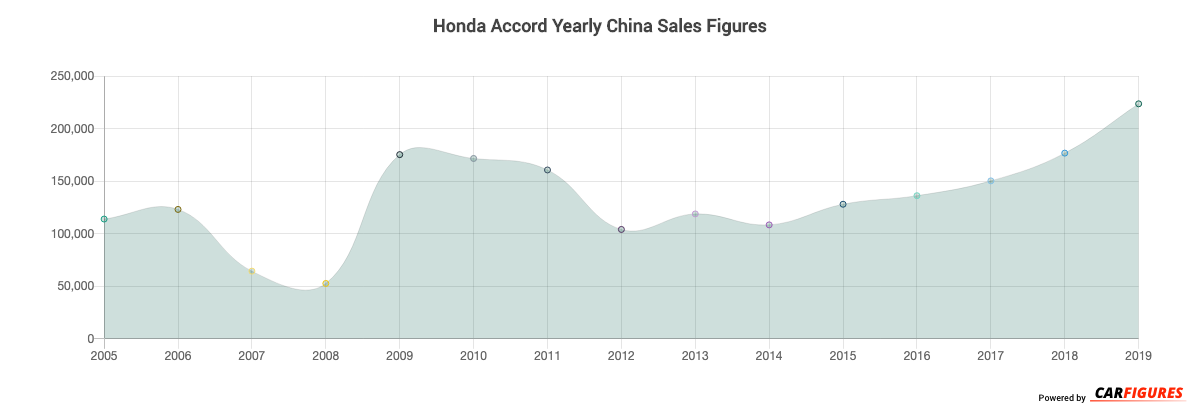 Honda Accord Year Sales Graph