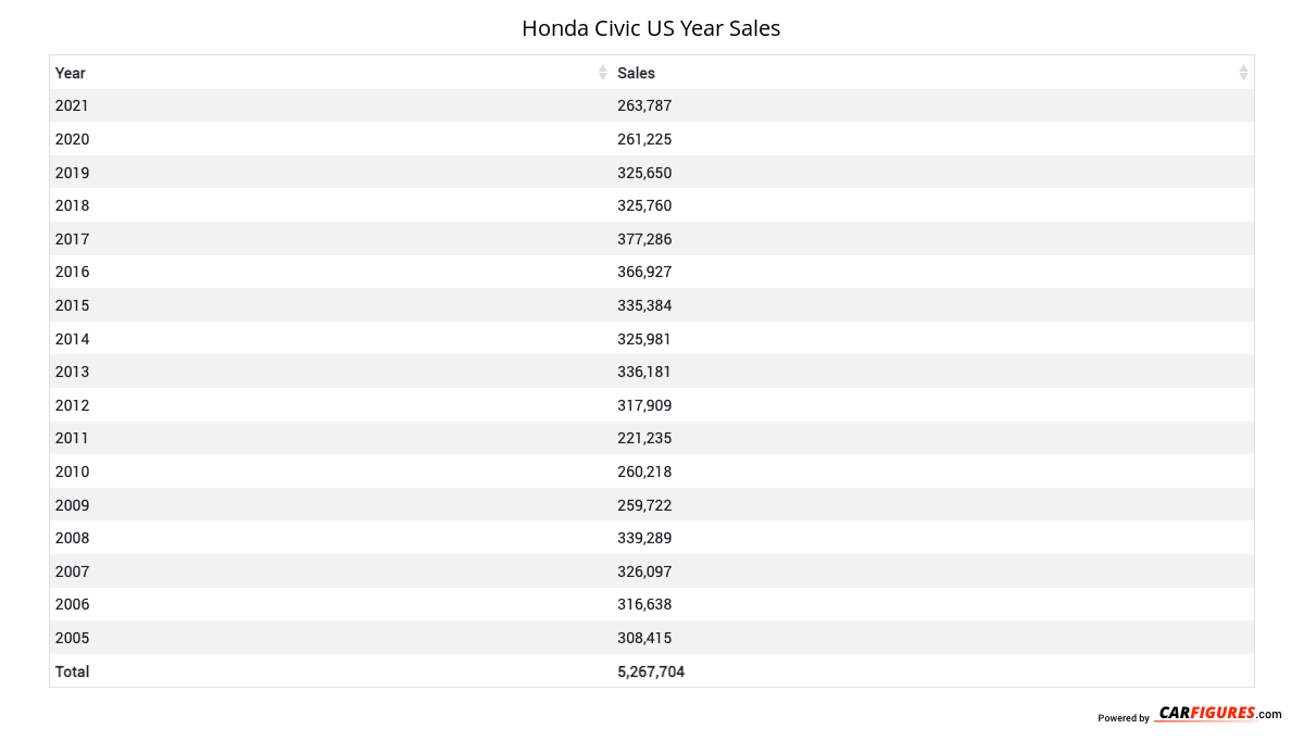 Honda Civic Sales Figures US Car Sales Figure