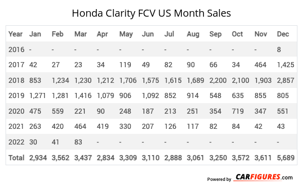 Honda Clarity FCV Month Sales Table