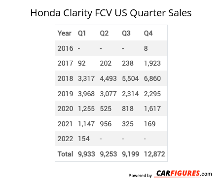 Honda Clarity FCV Quarter Sales Table