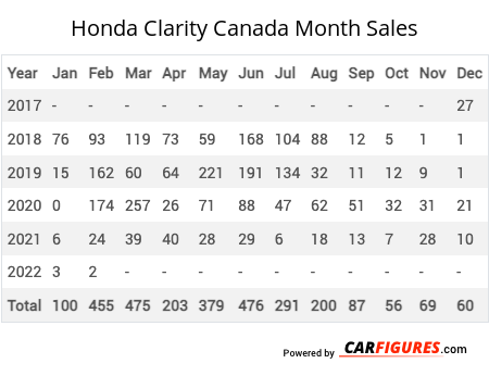 Honda Clarity Month Sales Table