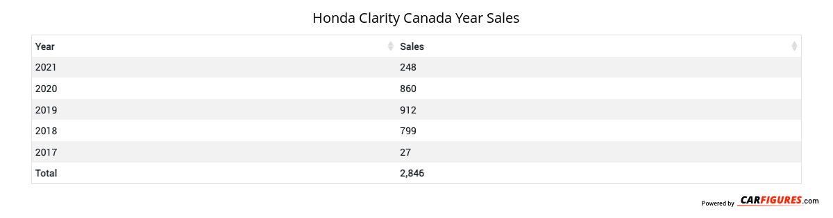 Honda Clarity Year Sales Table