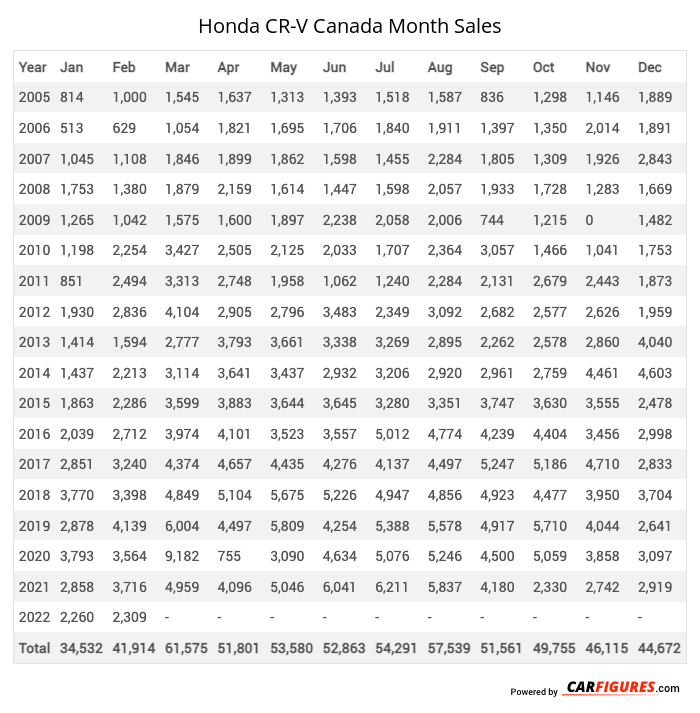 Honda CR-V Month Sales Table