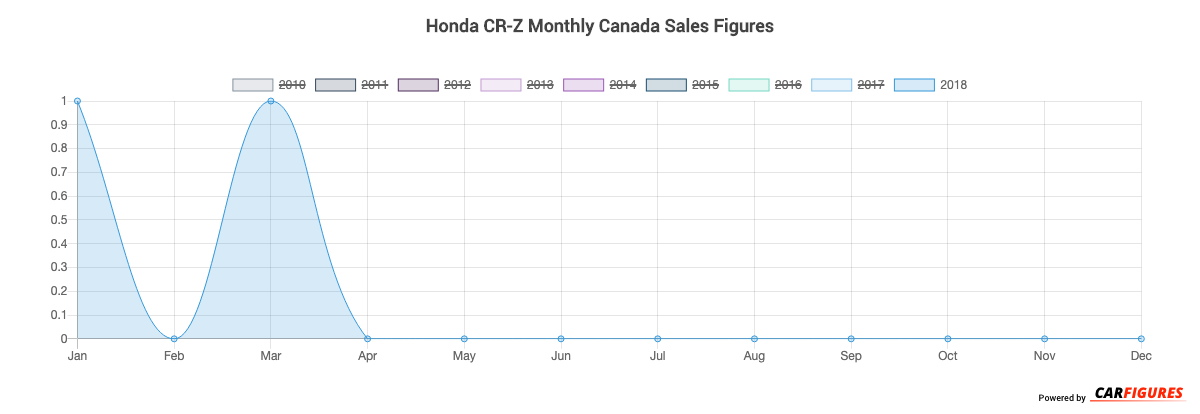 Honda CR-Z Month Sales Graph
