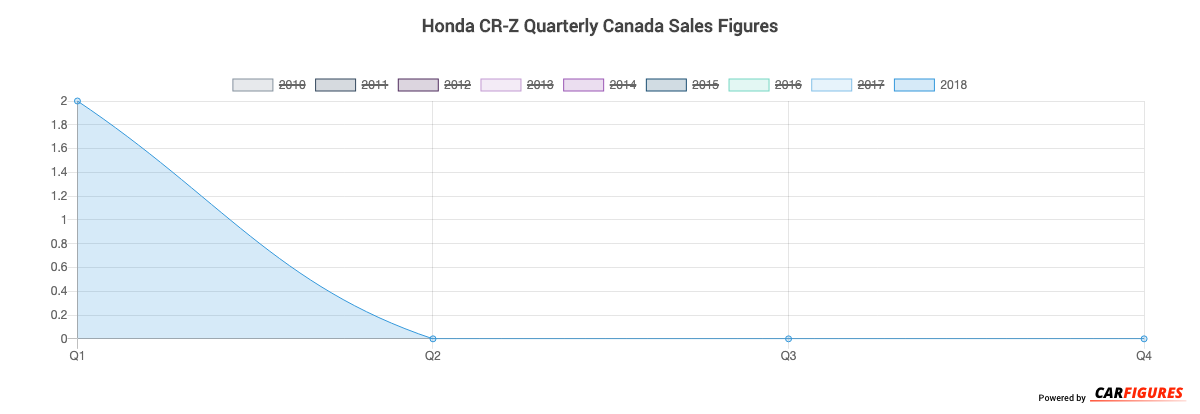 Honda CR-Z Quarter Sales Graph