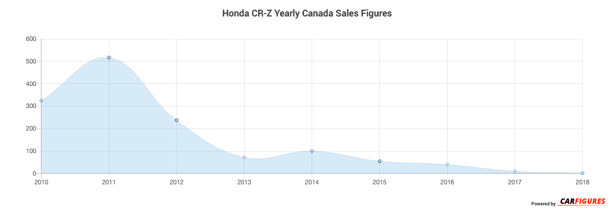 Honda CR-Z Year Sales Graph