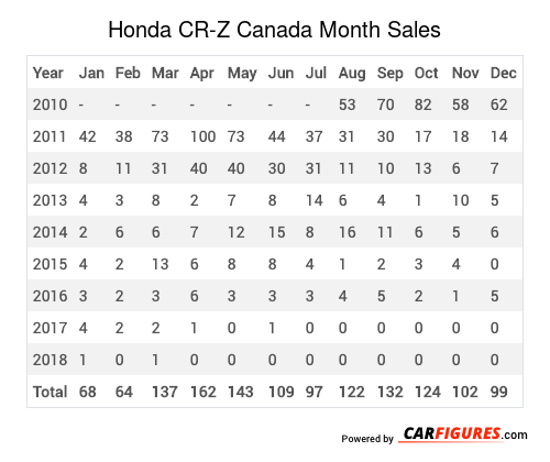 Honda CR-Z Month Sales Table