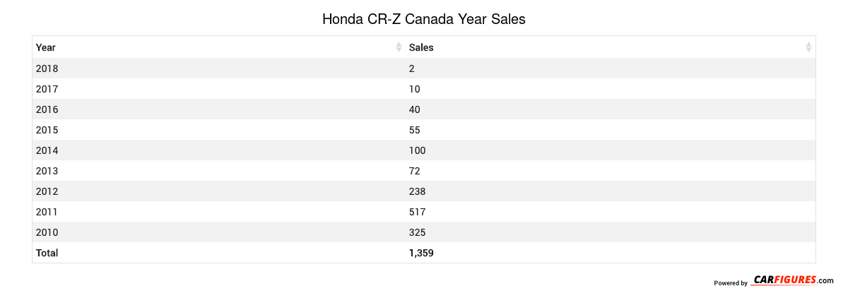 Honda CR-Z Year Sales Table