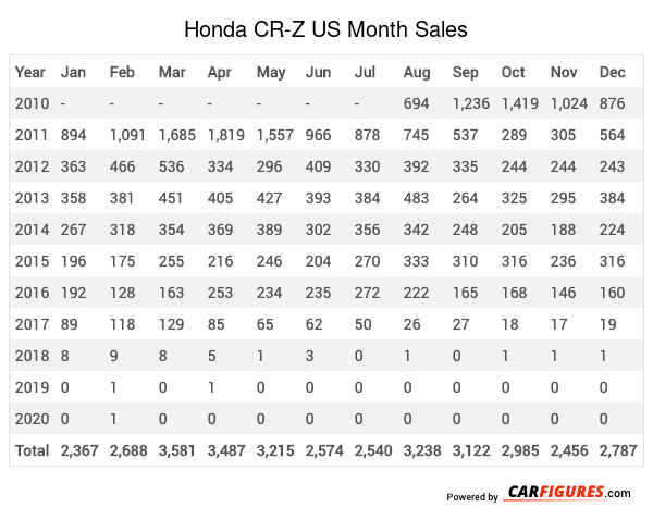 Honda CR-Z Month Sales Table