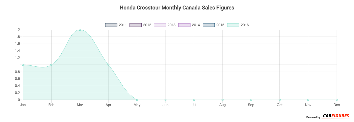 Honda Crosstour Month Sales Graph
