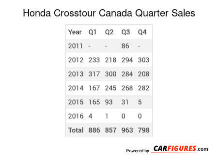 Honda Crosstour Quarter Sales Table