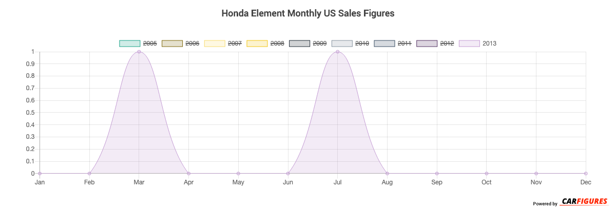 Honda Element Month Sales Graph
