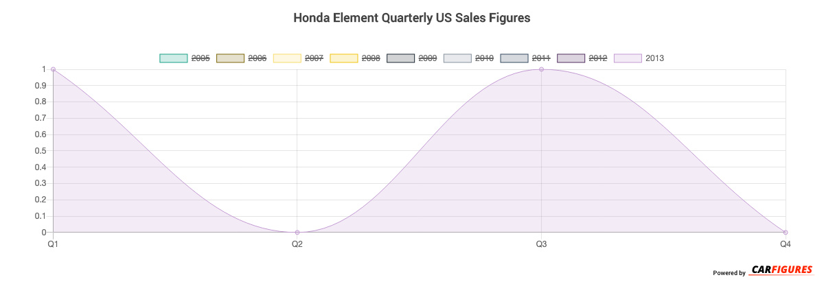 Honda Element Quarter Sales Graph