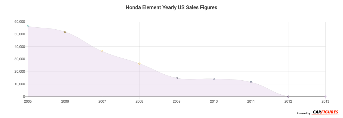 Honda Element Year Sales Graph