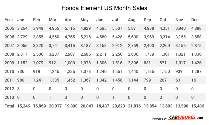 Honda Element Month Sales Table