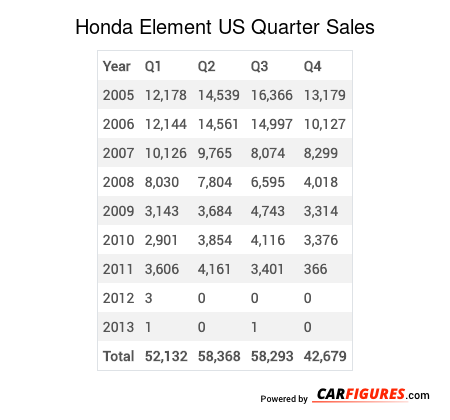 Honda Element Quarter Sales Table