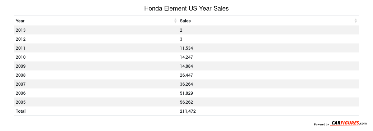 Honda Element Year Sales Table