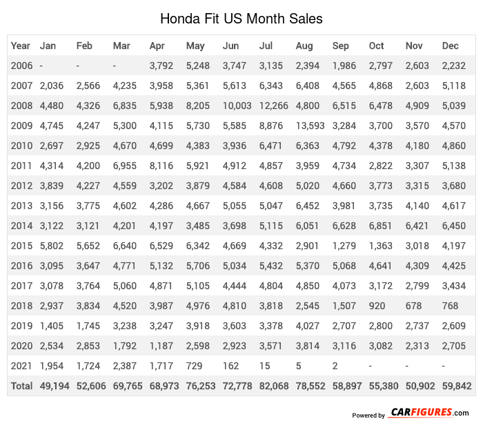 Honda Fit Month Sales Table